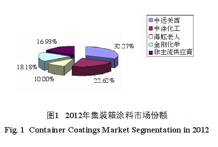 海洋重防腐塗料及塗裝體(ti) 係現狀及發展趨勢