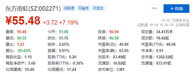 東(dong) 方雨虹總市值突破1300億(yi) ！