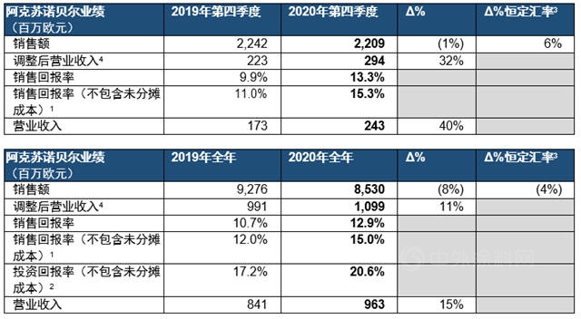 阿克蘇諾貝爾發布2020年全年及第四季度業(ye) 績報告