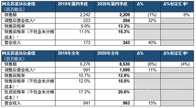 誰最賺錢？阿克蘇諾貝爾/立邦/艾仕得/佐敦2020業(ye) 績出爐