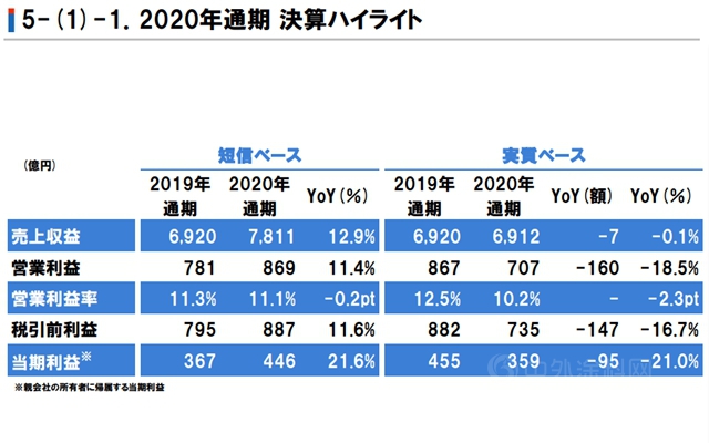 誰最賺錢？阿克蘇諾貝爾/立邦/艾仕得/佐敦2020業(ye) 績出爐