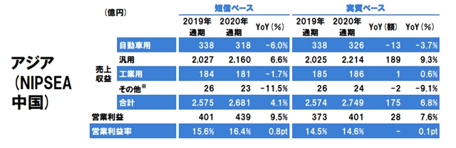 誰最賺錢？阿克蘇諾貝爾/立邦/艾仕得/佐敦2020業(ye) 績出爐