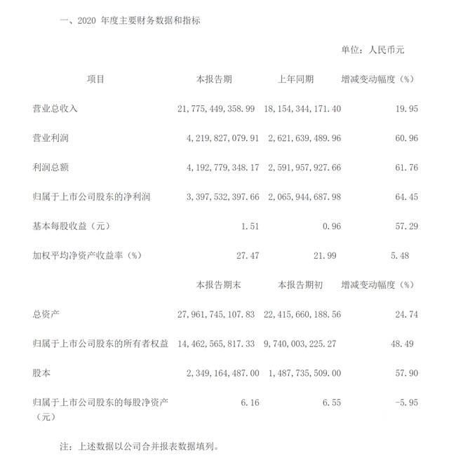 淨利潤33.98億(yi) 元利潤增長64.45%東(dong) 方雨虹2020年實現營收217.76億(yi) 元