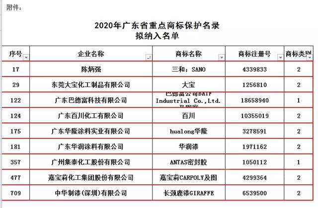 廣東(dong) 9家塗料企業(ye) 商標納入“廣東(dong) 省重點商標保護名錄”