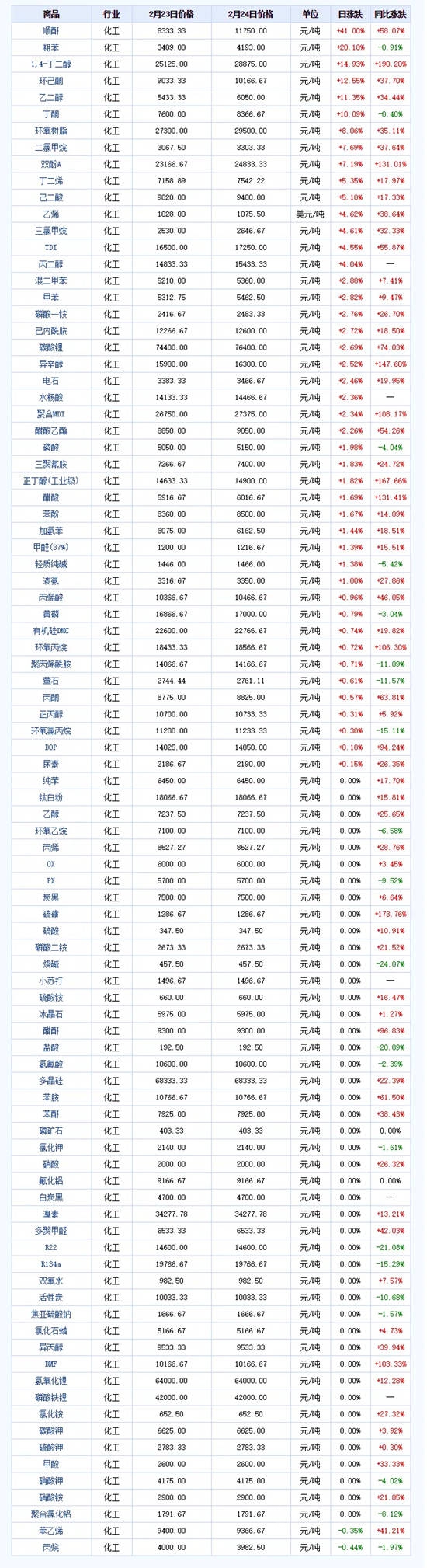 漲瘋了！上100家化工材料持續暴漲，塗料行業(ye) 再掀漲價(jia) 潮！