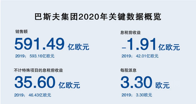 巴斯夫2020年四季度強勁收官