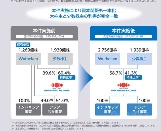 立邦董事長田中正明：2021營收劍指542億(yi) 元 加速全球化發展