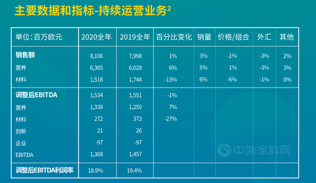 帝斯曼發布2020全年業(ye) 績報告