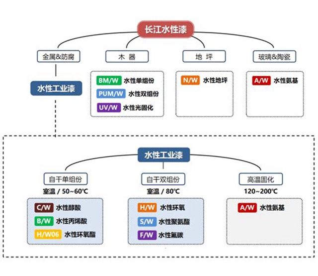 長江水性漆科研團隊市場一線推廣分享