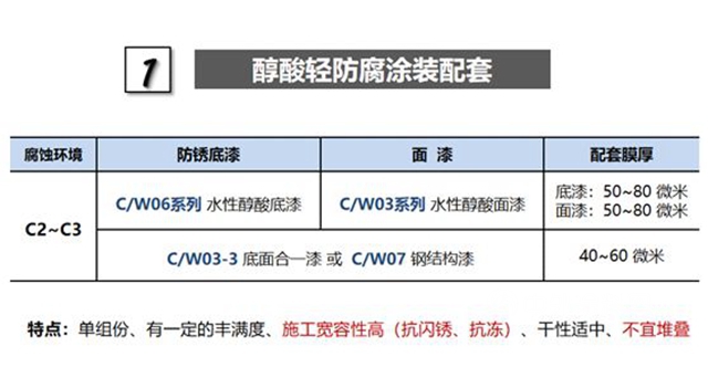 長江水性漆科研團隊市場一線推廣分享