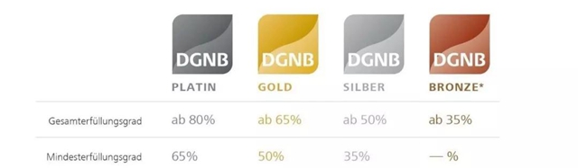 一起漲知識｜可持續建築評價(jia) 體(ti) 係(DGNB)