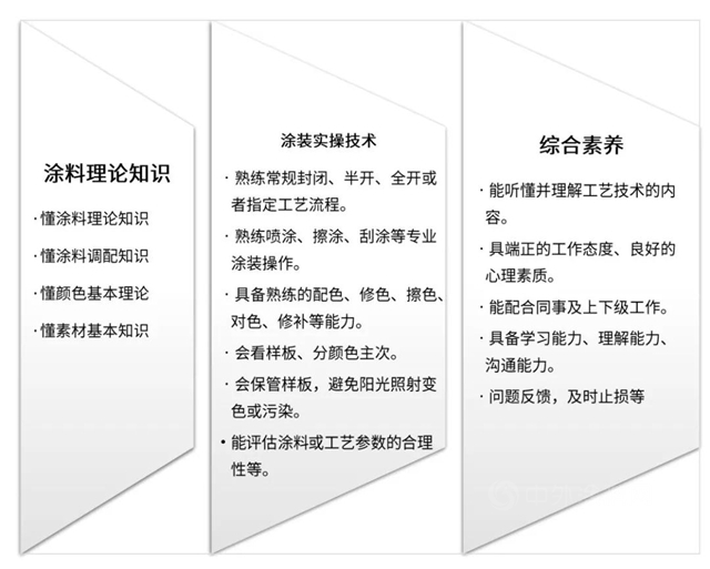 【塗裝小貼士】塗裝技術員與(yu) 管理人員的基本功
