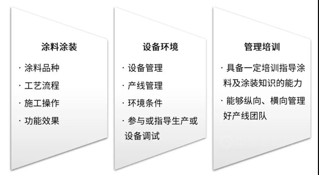 【塗裝小貼士】塗裝技術員與(yu) 管理人員的基本功