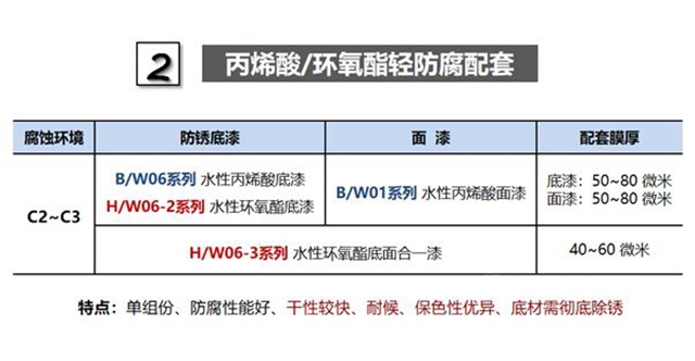 長江水性漆科研團隊市場一線推廣分享