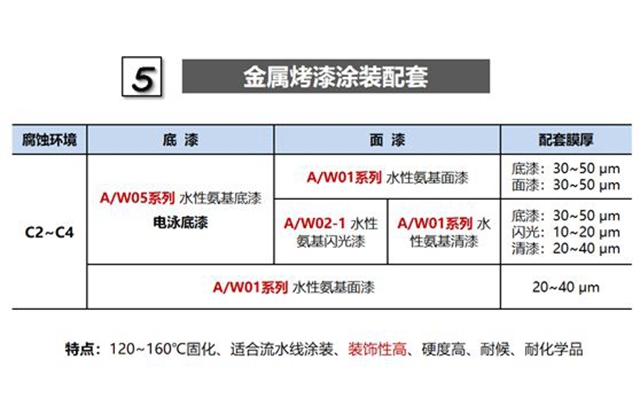 長江水性漆科研團隊市場一線推廣分享