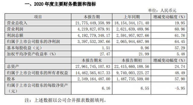 一年賺個(ge) 嘉寶莉！東(dong) 方雨虹2020年淨賺33.98億(yi) 元