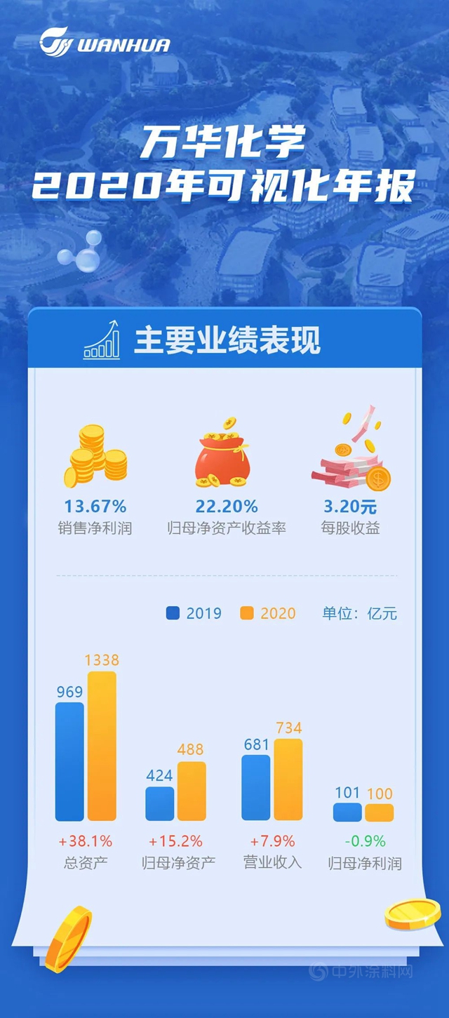萬(wan) 華化學2020年可視化年報