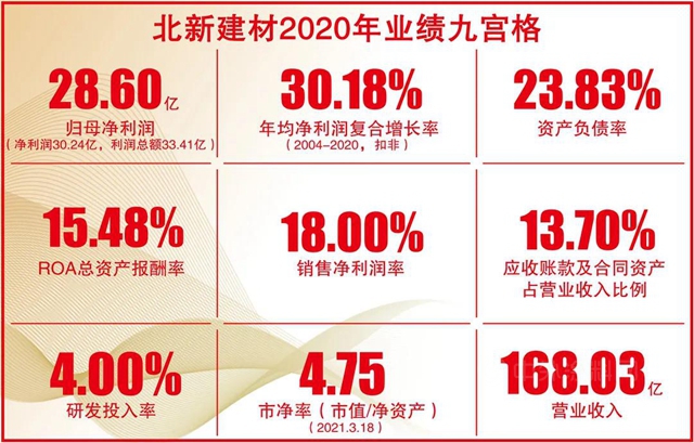 北新2020年報 | 淨利潤增至30億(yi) ，負債(zhai) 率降至24%，業(ye) 績市值逆勢雙增，設立防水平台公司加快整合發展
