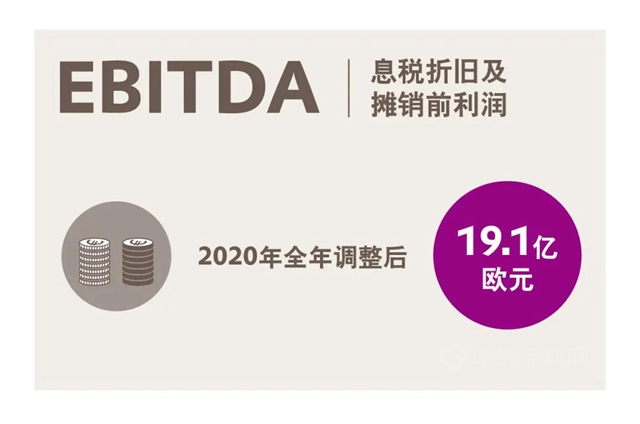贏創發布2020全年財報：安渡疫情難關(guan) ，重回增長軌道