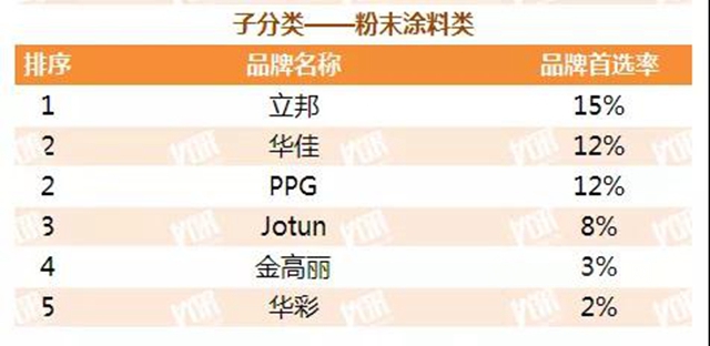 立邦三棵樹亞(ya) 士等數十個(ge) 品牌獲2021中國房地產(chan) 500強首選塗料品牌
