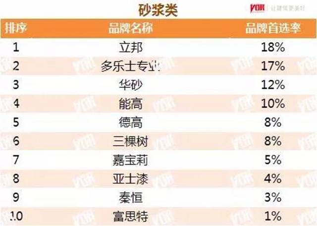 立邦三棵樹亞(ya) 士等數十個(ge) 品牌獲2021中國房地產(chan) 500強首選塗料品牌