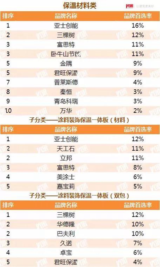 立邦三棵樹亞(ya) 士等數十個(ge) 品牌獲2021中國房地產(chan) 500強首選塗料品牌