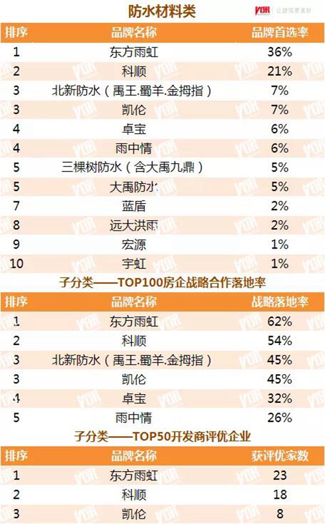 立邦三棵樹亞(ya) 士等數十個(ge) 品牌獲2021中國房地產(chan) 500強首選塗料品牌