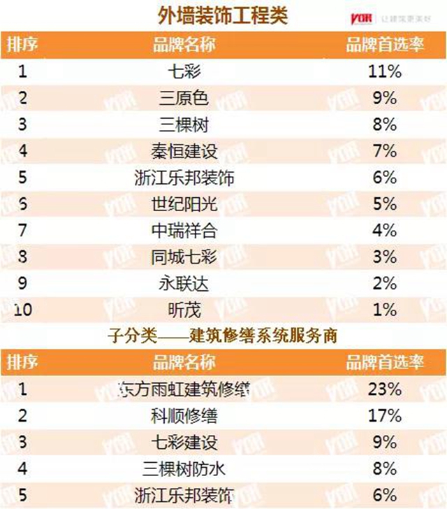 立邦三棵樹亞(ya) 士等數十個(ge) 品牌獲2021中國房地產(chan) 500強首選塗料品牌