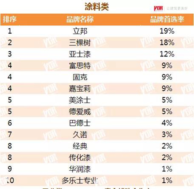 立邦三棵樹亞(ya) 士等數十個(ge) 品牌獲2021中國房地產(chan) 500強首選塗料品牌