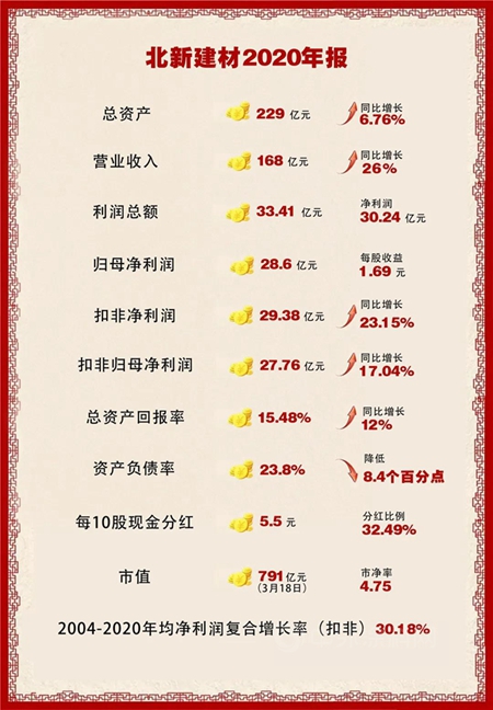 北新2020年報 | 淨利潤增至30億(yi) ，負債(zhai) 率降至24%，業(ye) 績市值逆勢雙增，設立防水平台公司加快整合發展