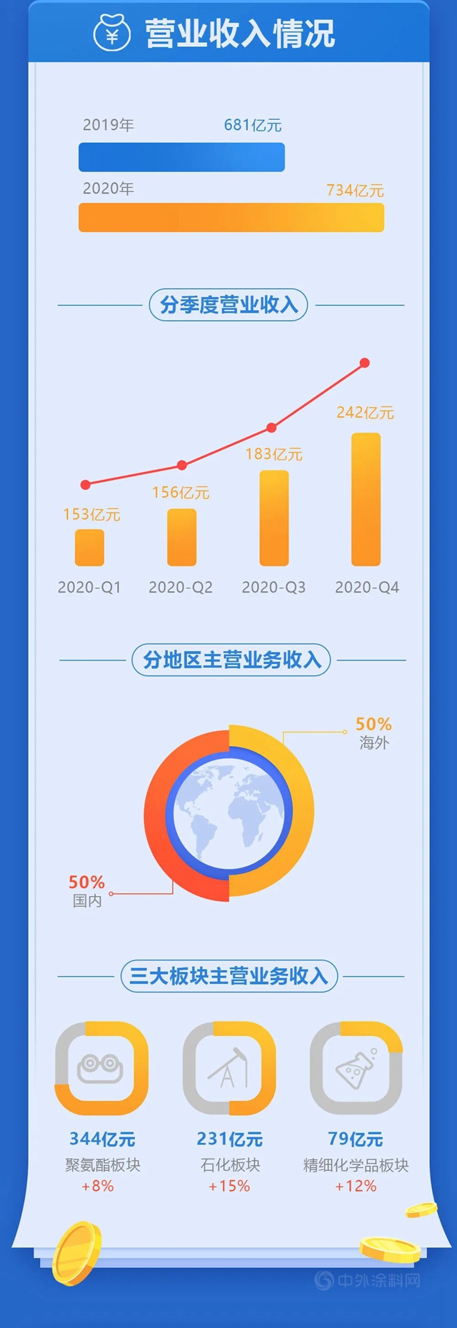 萬(wan) 華化學2020年可視化年報