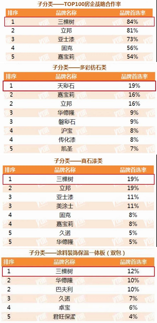 三棵樹第十次蟬聯“中國房地產(chan) 500強首選供應商品牌”並包攬16項大獎