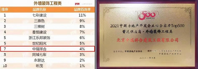 北京中瑞祥合榮獲2021年房地產(chan) 開發企業(ye) 500強首選品牌