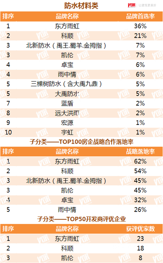 榮耀凱倫(lun) ｜連續6年獲TOP500首選供應商服務商測評榜單 品牌首選率榮晉前三甲！