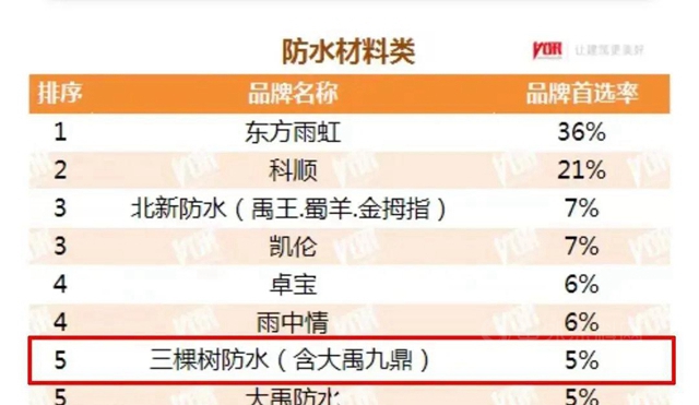 三棵樹·大禹九鼎榮登2021中國房地產(chan) 500強首選供應商TOP5！