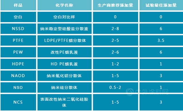如何提高水性木器漆的抗劃傷(shang) 性？