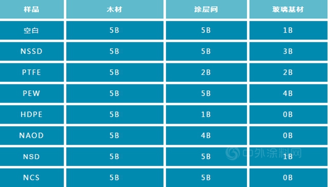 如何提高水性木器漆的抗劃傷(shang) 性？