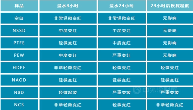 如何提高水性木器漆的抗劃傷(shang) 性？