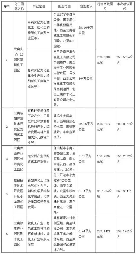 雲(yun) 南公布首批5家化工園區確認名單