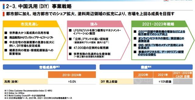 未來三年，立邦準備這麽(me) 幹！目標2023年實現營收658億(yi) 元