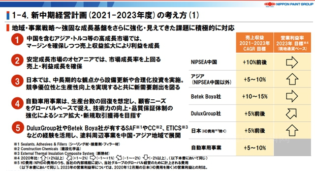 未來三年，立邦準備這麽(me) 幹！目標2023年實現營收658億(yi) 元