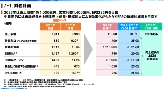 未來三年，立邦準備這麽(me) 幹！目標2023年實現營收658億(yi) 元