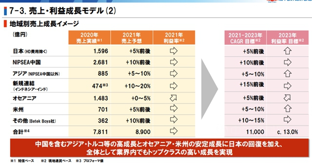 未來三年，立邦準備這麽(me) 幹！目標2023年實現營收658億(yi) 元