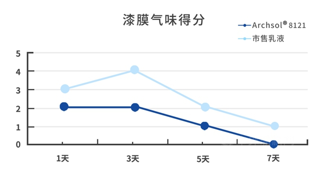 淨味提升 步履不停 | 萬(wan) 華化學Archsol® 8121誕生記