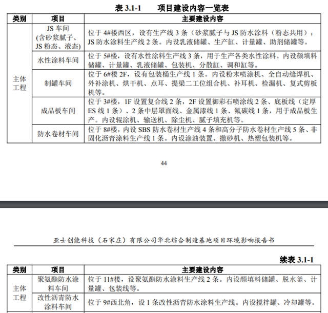 投8億(yi) 元 亞(ya) 士年產(chan) 55萬(wan) 噸塗料/8000萬(wan) 平方米防水卷材項目預計明年6月投產(chan) 