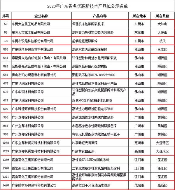 廣東(dong) 省塗料行業(ye) 30款產(chan) 品評為(wei) “2020年廣東(dong) 省名優(you) 高新技術產(chan) 品”