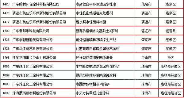 廣東(dong) 省塗料行業(ye) 30款產(chan) 品評為(wei) “2020年廣東(dong) 省名優(you) 高新技術產(chan) 品”