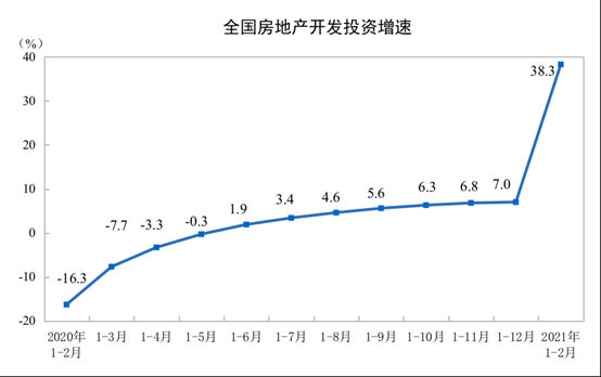 國家統計局：1―2月份全國房地產(chan) 開發同比增長38.3%