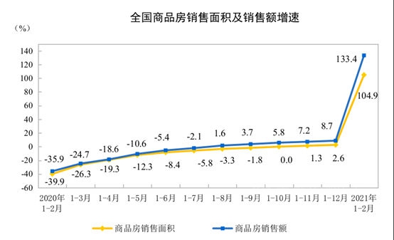 國家統計局：1―2月份全國房地產(chan) 開發同比增長38.3%