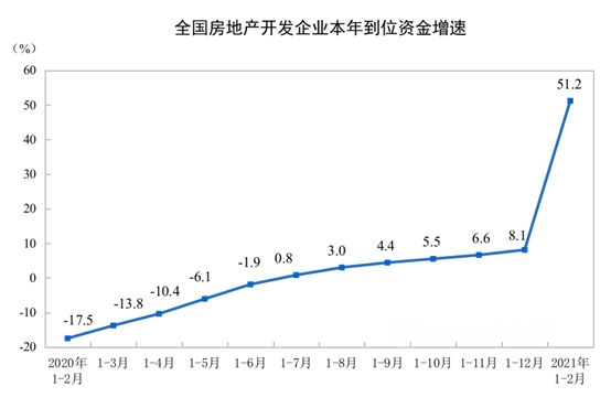 國家統計局：1―2月份全國房地產(chan) 開發同比增長38.3%